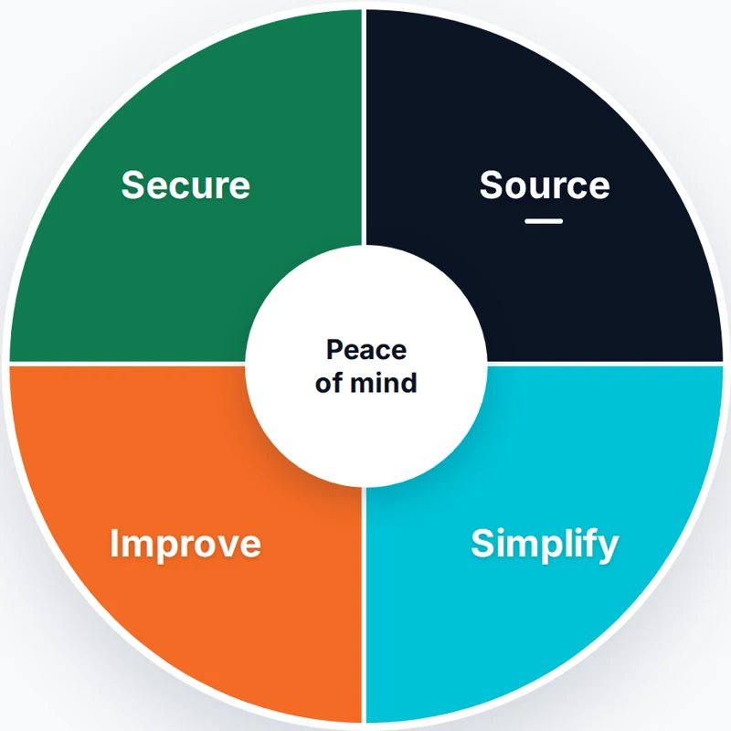 CSG Peace of Mind model wheel with four segments: Source, Simplify, Improve and Secure around a Peace of mind centre
